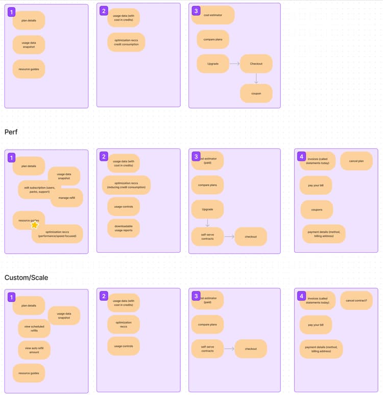 The Process & Research — figure 2